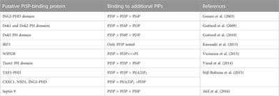 25 Years of PI5P